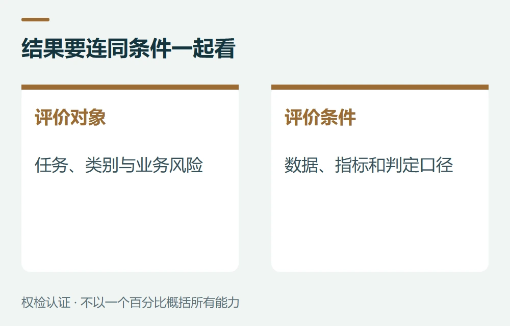 结果要连同条件一起看:评价对象,任务、类别与业务风险;评价条件,数据、指标和判定口径