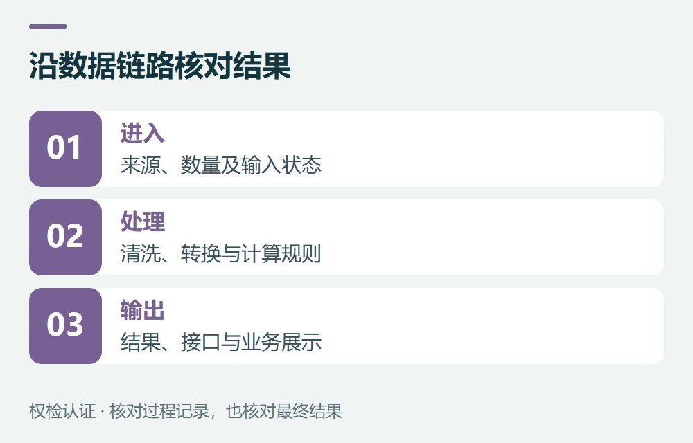 沿数据链路核对结果:进入,来源、数量及输入状态;处理,清洗、转换与计算规则;输出,结果、接口与业务展示