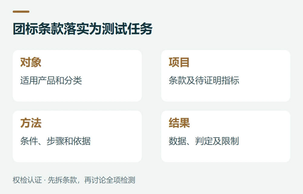 团标条款落实为测试任务:对象,适用产品和分类;项目,条款及待证明指标;方法,条件、步骤和依据;结果,数据、判定及限制