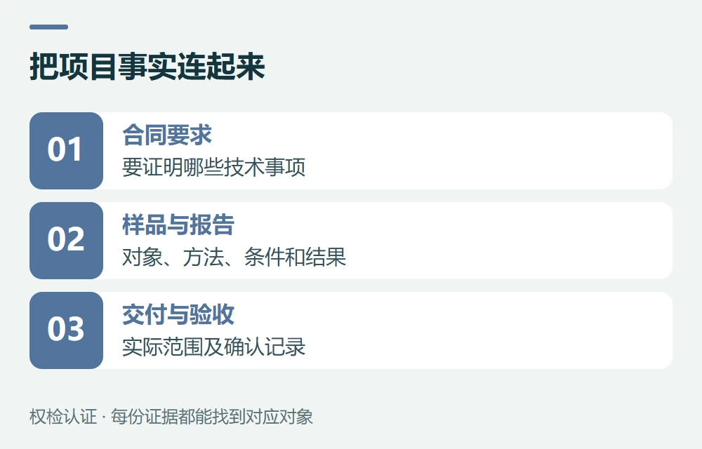 把项目事实连起来:合同要求,要证明哪些技术事项;样品与报告,对象、方法、条件和结果;交付与验收,实际范围及确认记录