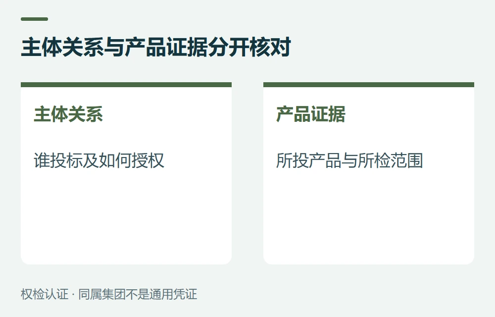 主体关系与产品证据分开核对:主体关系,谁投标及如何授权;产品证据,所投产品与所检范围