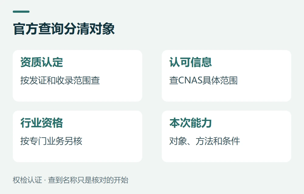 官方查询分清对象:资质认定,按发证和收录范围查;认可信息,查CNAS具体范围;行业资格,按专门业务另核;本次能力,对象、方法和条件
