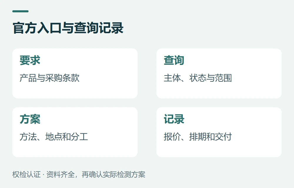 官方入口与查询记录:要求,产品与采购条款;查询,主体、状态与范围;方案,方法、地点和分工;记录,报价、排期和交付