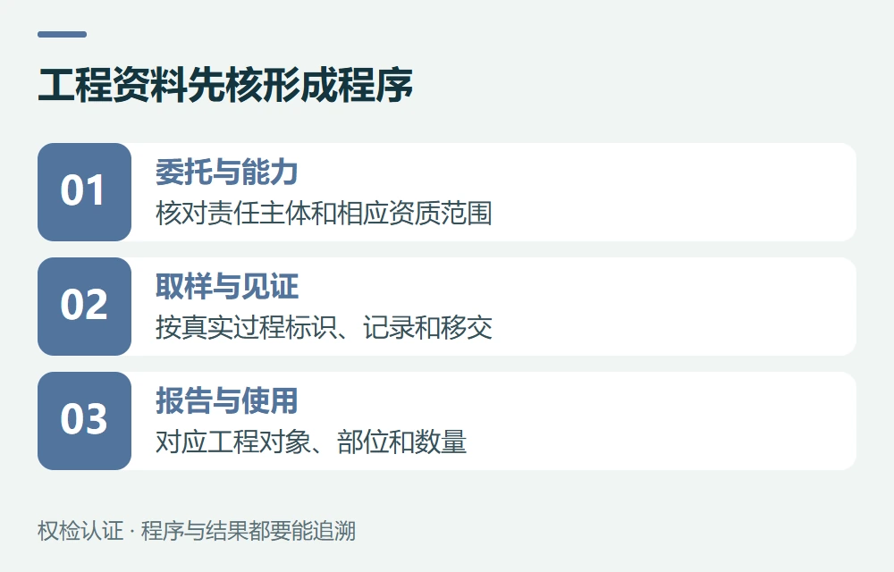 工程资料先核形成程序:委托与能力,核对责任主体和相应资质范围;取样与见证,按真实过程标识、记录和移交;报告与使用,对应工程对象、部位和数量