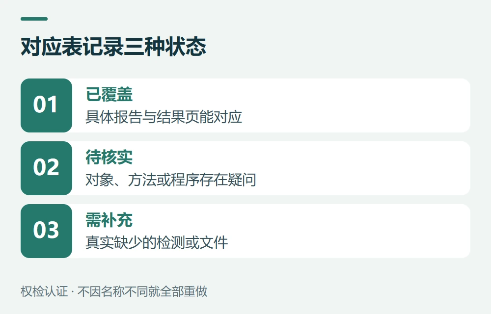 对应表记录三种状态:已覆盖,具体报告与结果页能对应;待核实,对象、方法或程序存在疑问;需补充,真实缺少的检测或文件