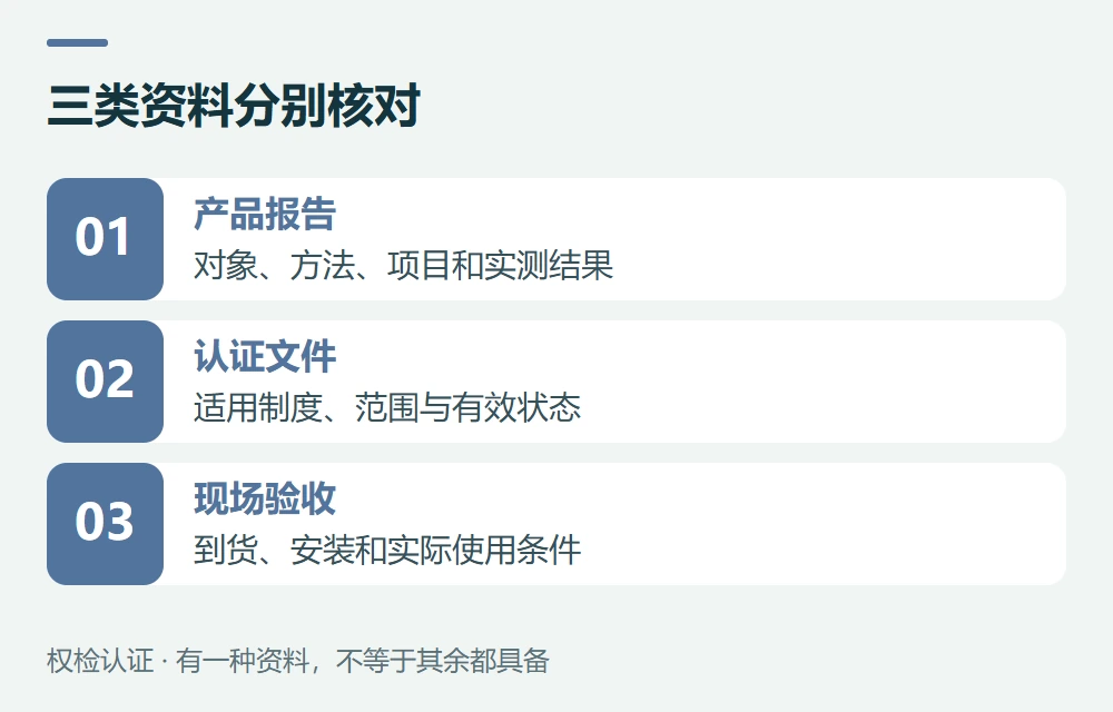 三类资料分别核对:产品报告,对象、方法、项目和实测结果;认证文件,适用制度、范围与有效状态;现场验收,到货、安装和实际使用条件