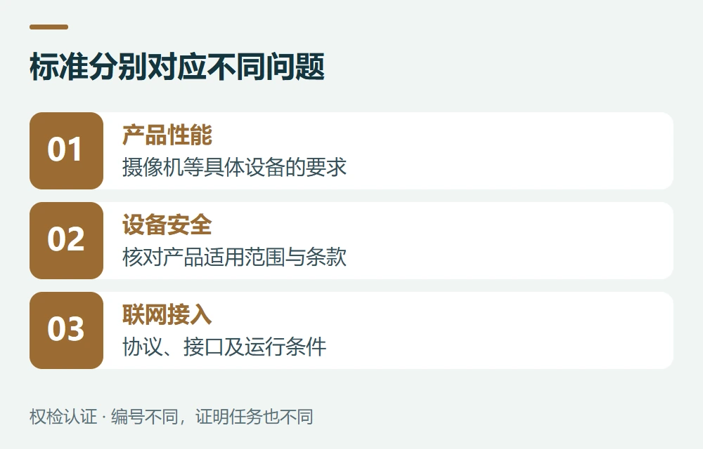 标准分别对应不同问题:产品性能,摄像机等具体设备的要求;设备安全,核对产品适用范围与条款;联网接入,协议、接口及运行条件