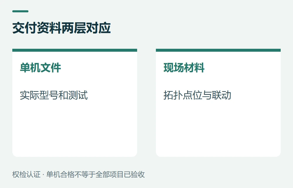 交付资料两层对应:单机文件,实际型号和测试;现场材料,拓扑点位与联动