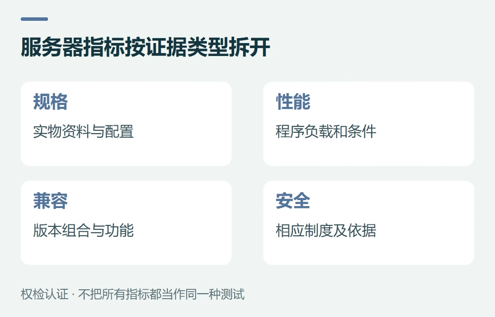 服务器指标按证据类型拆开:规格,实物资料与配置;性能,程序负载和条件;兼容,版本组合与功能;安全,相应制度及依据