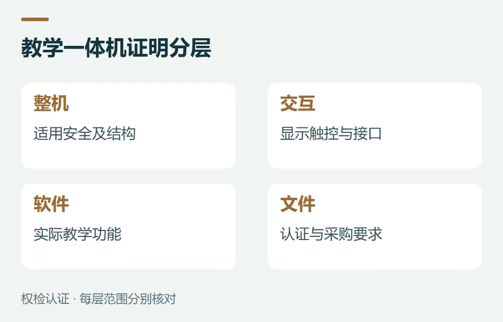 教学一体机证明分层:整机,适用安全及结构;交互,显示触控与接口;软件,实际教学功能;文件,认证与采购要求