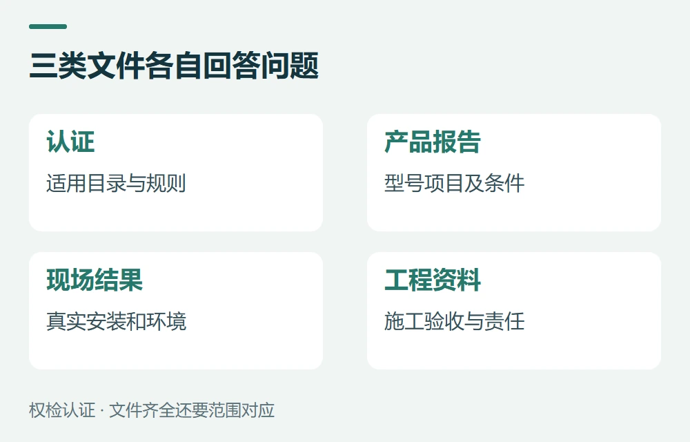 三类文件各自回答问题:认证,适用目录与规则;产品报告,型号项目及条件;现场结果,真实安装和环境;工程资料,施工验收与责任