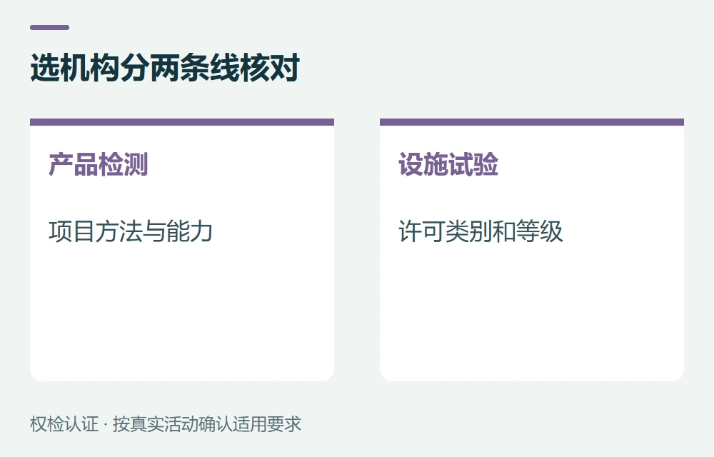 选机构分两条线核对:产品检测,项目方法与能力;设施试验,许可类别和等级