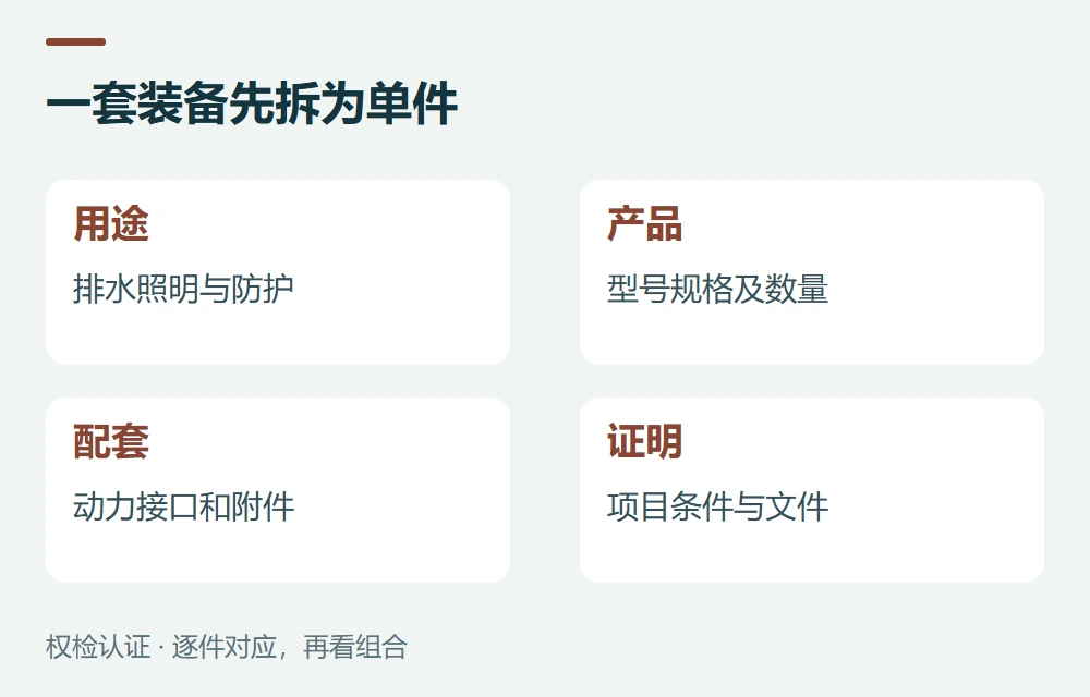 一套装备先拆为单件:用途,排水照明与防护;产品,型号规格及数量;配套,动力接口和附件;证明,项目条件与文件
