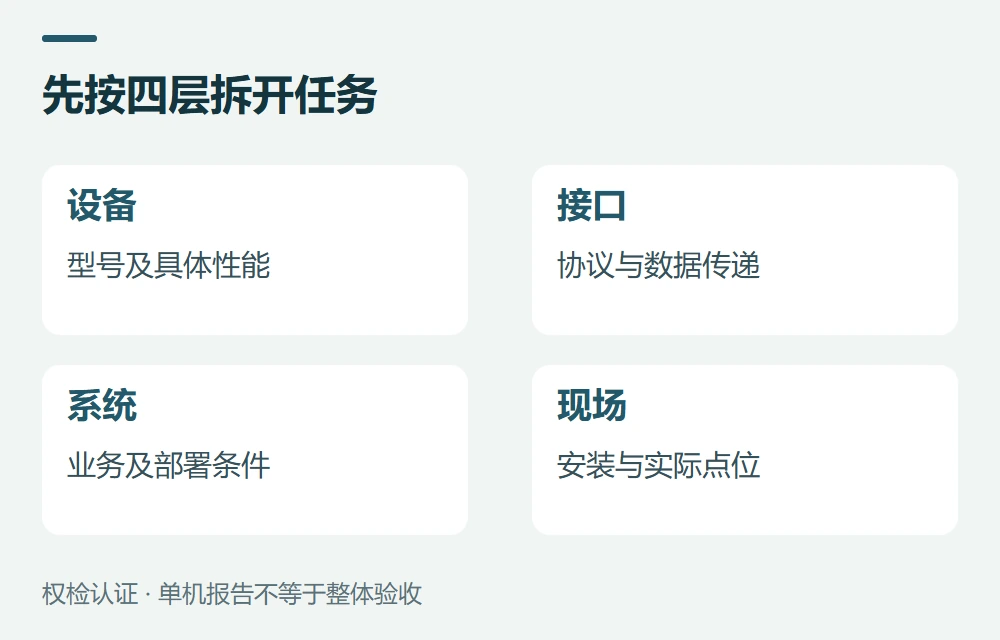 先按四层拆开任务:设备,型号及具体性能;接口,协议与数据传递;系统,业务及部署条件;现场,安装与实际点位