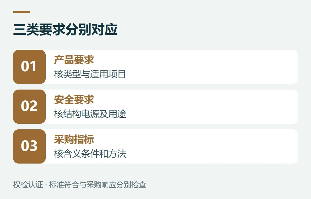 三类要求分别对应:产品要求,核类型与适用项目;安全要求,核结构电源及用途;采购指标,核含义条件和方法