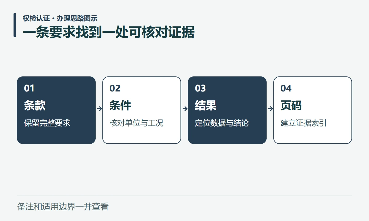 一条要求找到一处可核对证据:条款,保留完整要求;条件,核对单位与工况;结果,定位数据与结论;页码,建立证据索引