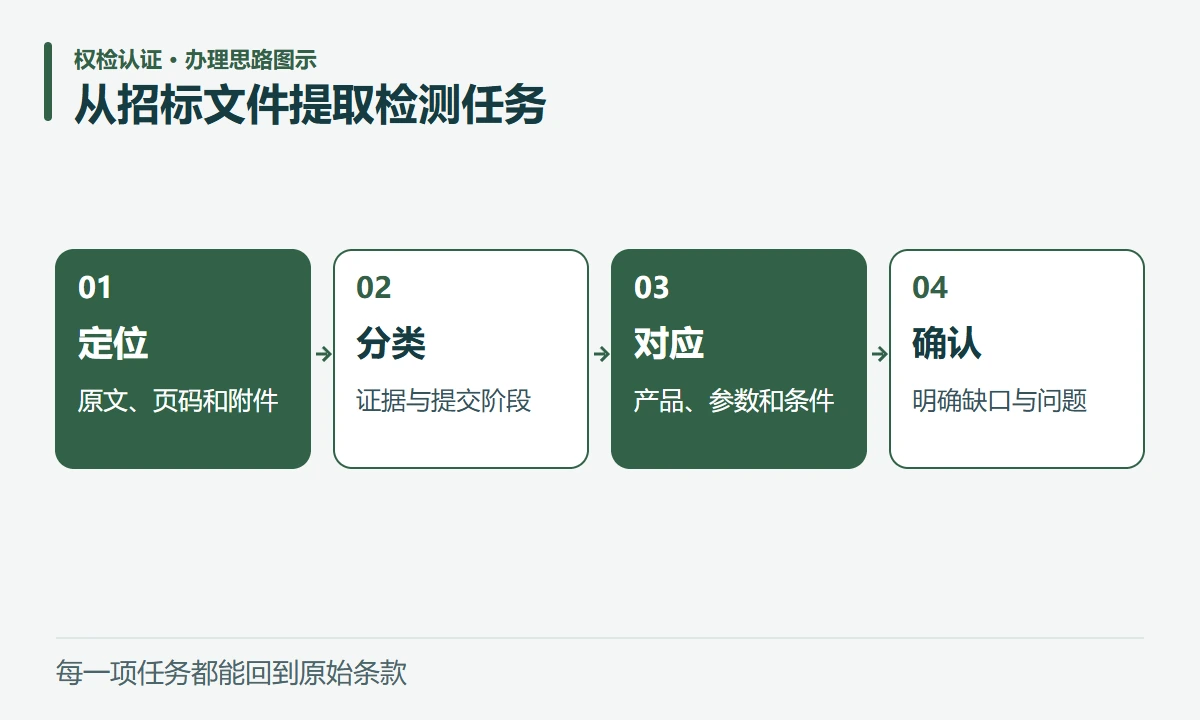 从招标文件提取检测任务:定位,原文、页码和附件;分类,证据与提交阶段;对应,产品、参数和条件;确认,明确缺口与问题