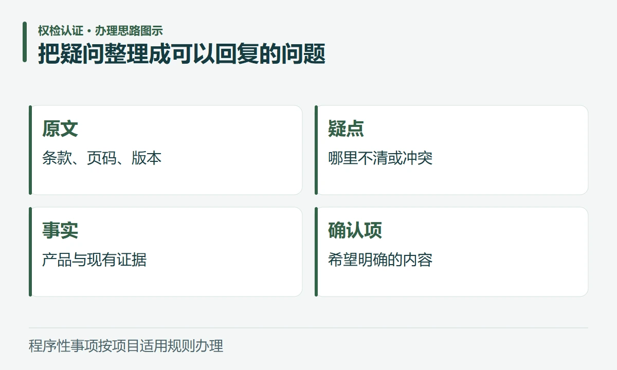把疑问整理成可以回复的问题:原文,条款、页码、版本;疑点,哪里不清或冲突;事实,产品与现有证据;确认项,希望明确的内容