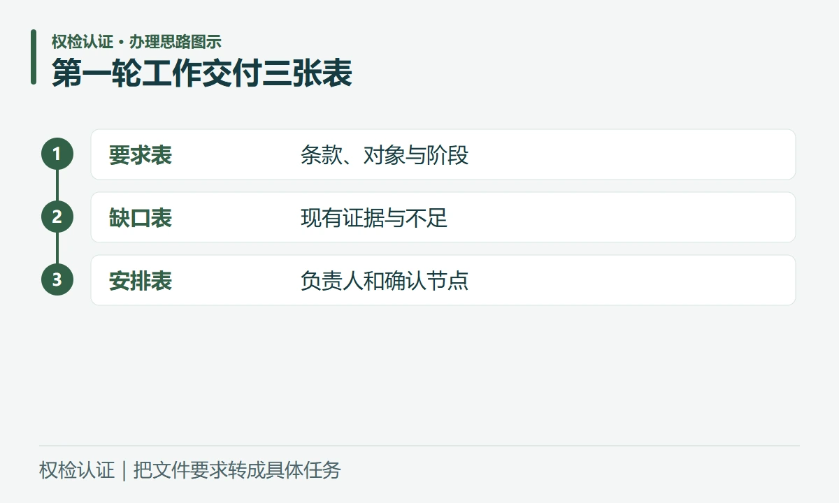 第一轮工作交付三张表:要求表,条款、对象与阶段;缺口表,现有证据与不足;安排表,负责人和确认节点