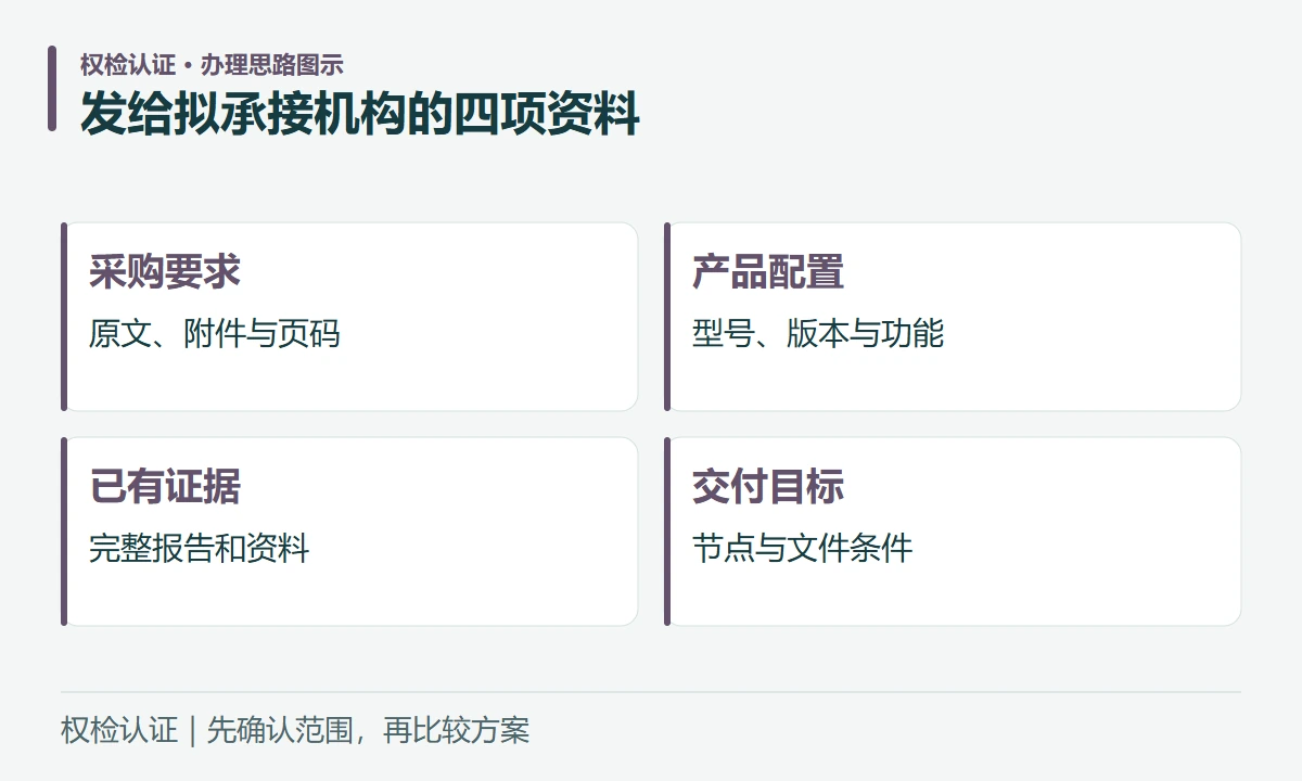发给拟承接机构的四项资料:采购要求,原文、附件与页码;产品配置,型号、版本与功能;已有证据,完整报告和资料;交付目标,节点与文件条件