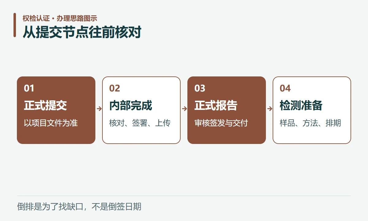 从提交节点往前核对:正式提交,以项目文件为准;内部完成,核对、签署、上传;正式报告,审核签发与交付;检测准备,样品、方法、排期