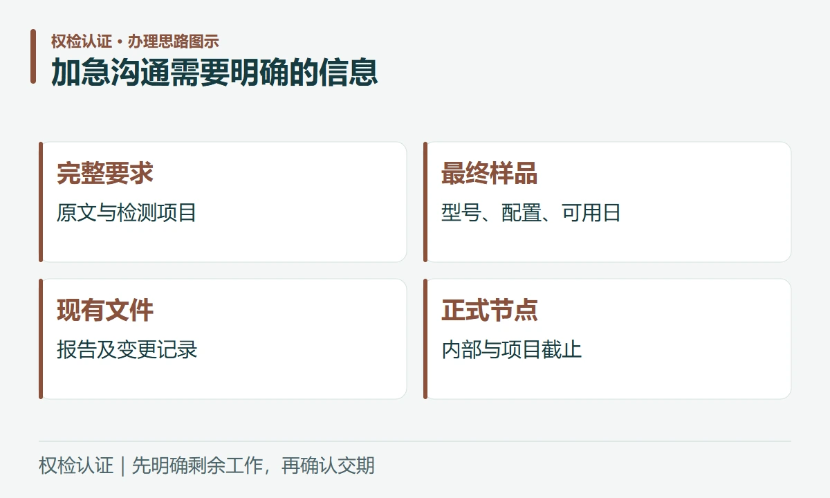 加急沟通需要明确的信息:完整要求,原文与检测项目;最终样品,型号、配置、可用日;现有文件,报告及变更记录;正式节点,内部与项目截止