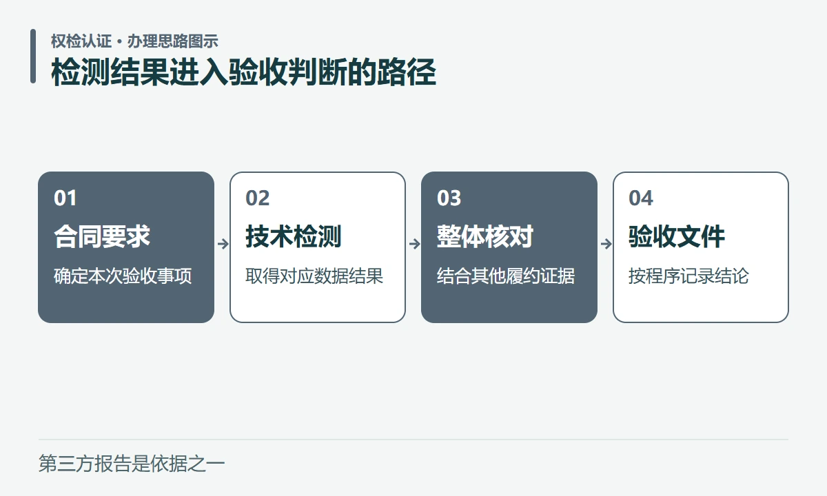 检测结果进入验收判断的路径:合同要求,确定本次验收事项;技术检测,取得对应数据结果;整体核对,结合其他履约证据;验收文件,按程序记录结论