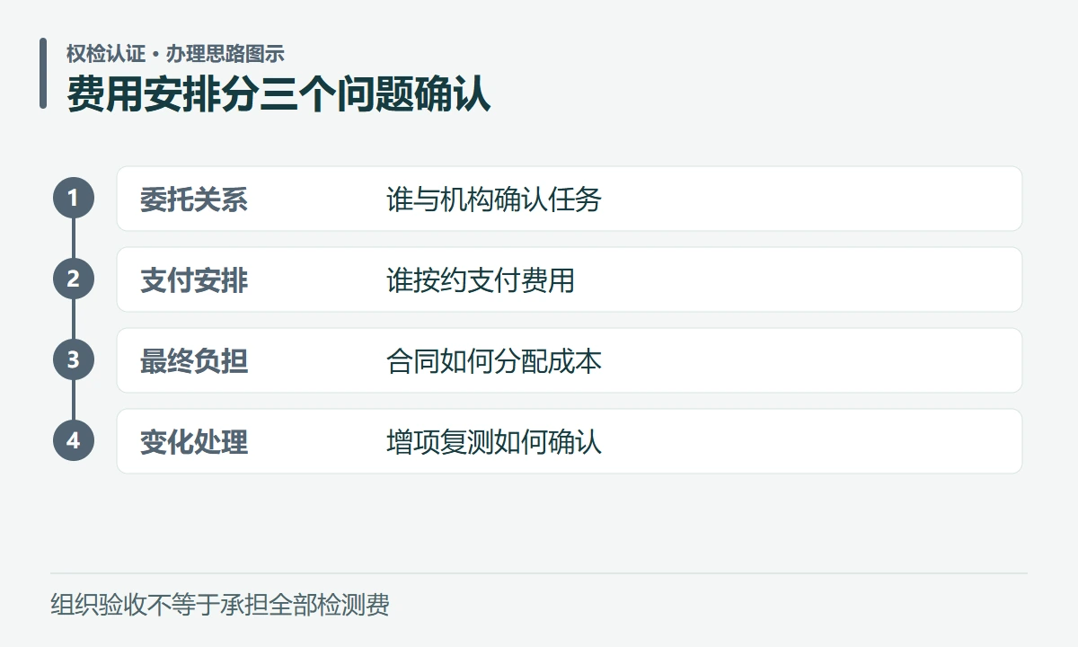 费用安排分三个问题确认:委托关系,谁与机构确认任务;支付安排,谁按约支付费用;最终负担,合同如何分配成本;变化处理,增项复测如何确认