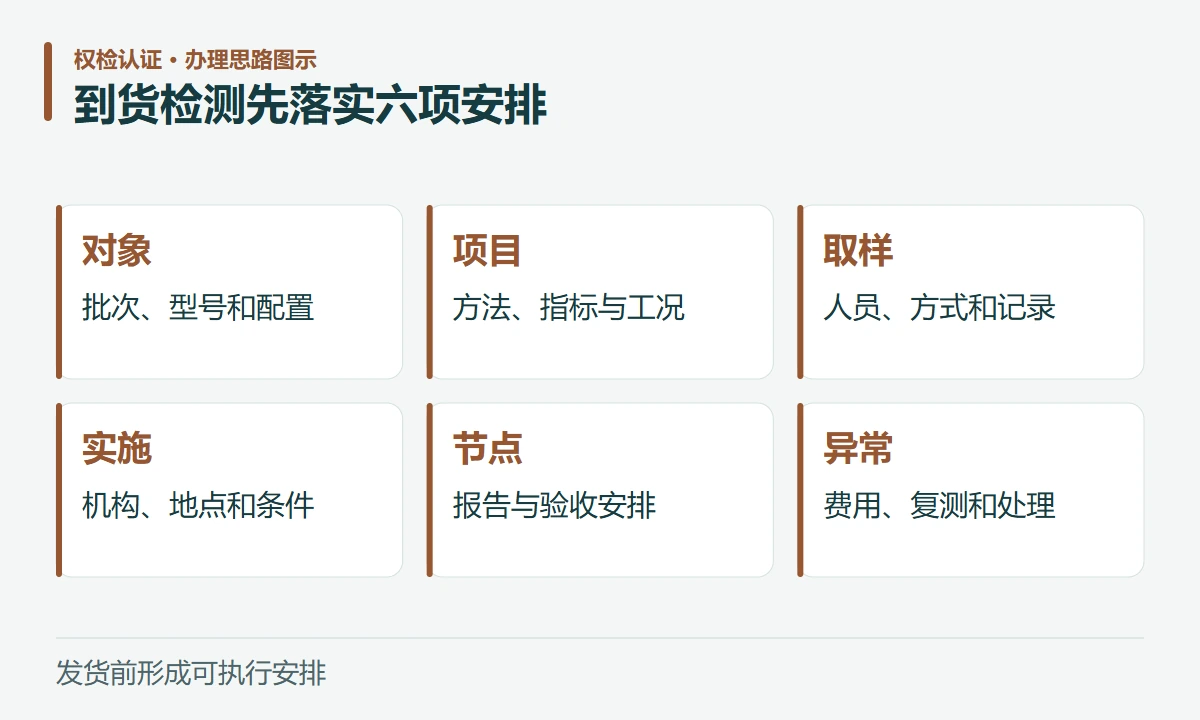 到货检测先落实六项安排:对象,批次、型号和配置;项目,方法、指标与工况;取样,人员、方式和记录;实施,机构、地点和条件;节点,报告与验收安排;异常,费用、复测和处理