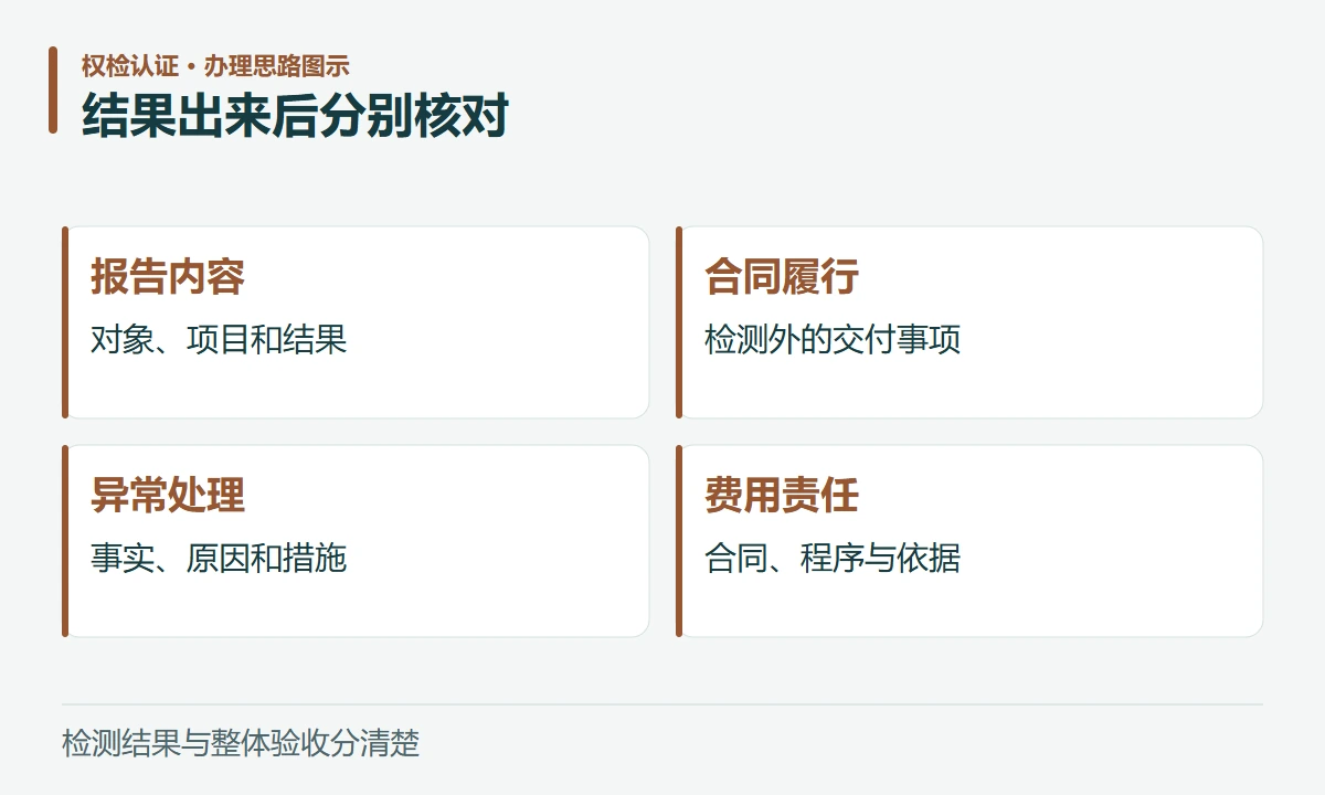 结果出来后分别核对:报告内容,对象、项目和结果;合同履行,检测外的交付事项;异常处理,事实、原因和措施;费用责任,合同、程序与依据