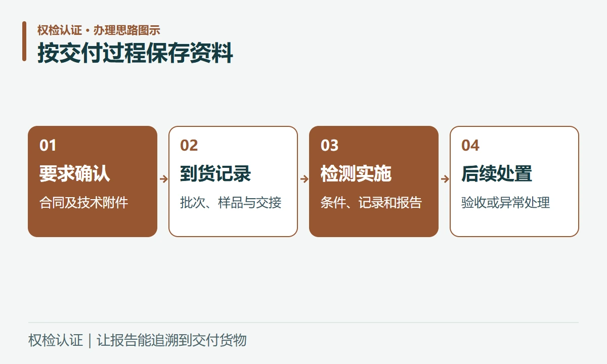 按交付过程保存资料:要求确认,合同及技术附件;到货记录,批次、样品与交接;检测实施,条件、记录和报告;后续处置,验收或异常处理