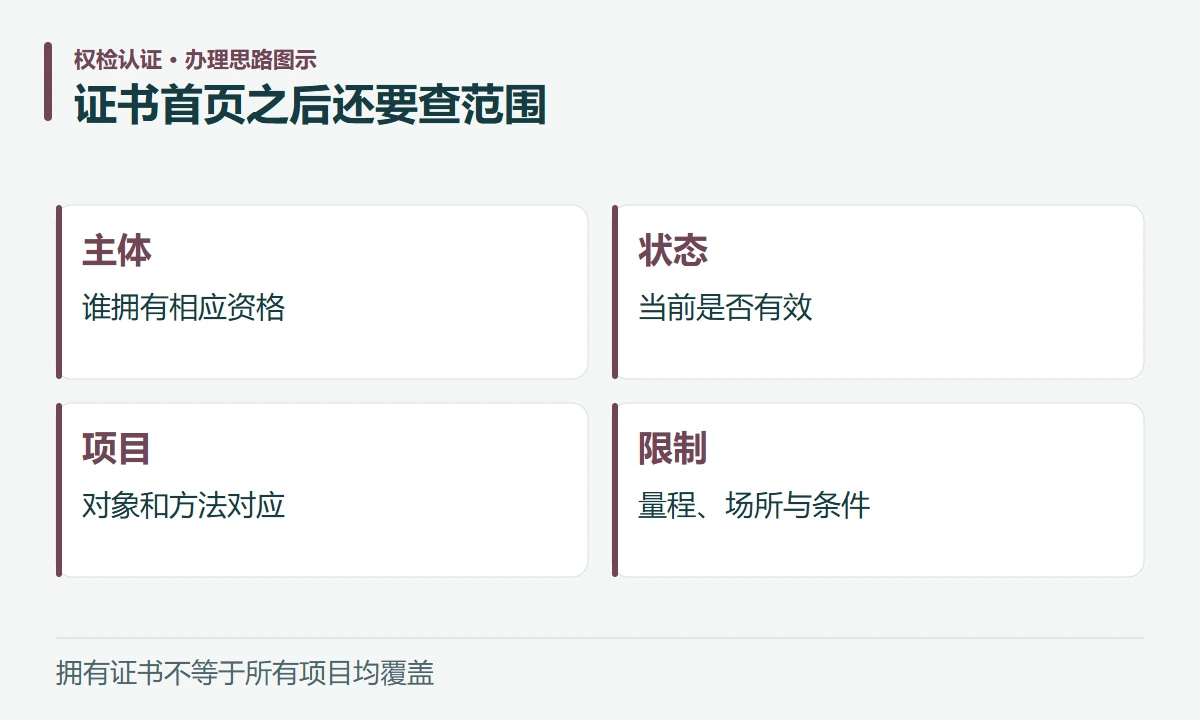 证书首页之后还要查范围:主体,谁拥有相应资格;状态,当前是否有效;项目,对象和方法对应;限制,量程、场所与条件
