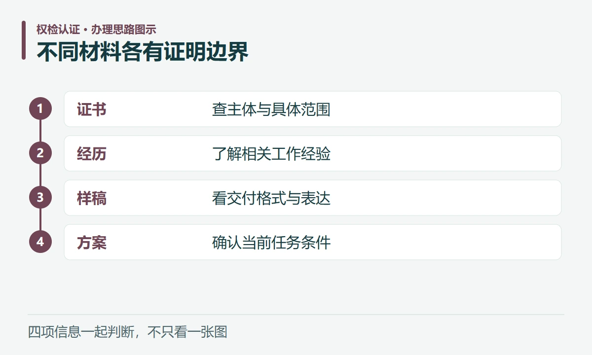 不同材料各有证明边界:证书,查主体与具体范围;经历,了解相关工作经验;样稿,看交付格式与表达;方案,确认当前任务条件