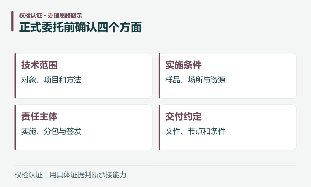 正式委托前确认四个方面:技术范围,对象、项目和方法;实施条件,样品、场所与资源;责任主体,实施、分包与签发;交付约定,文件、节点和条件
