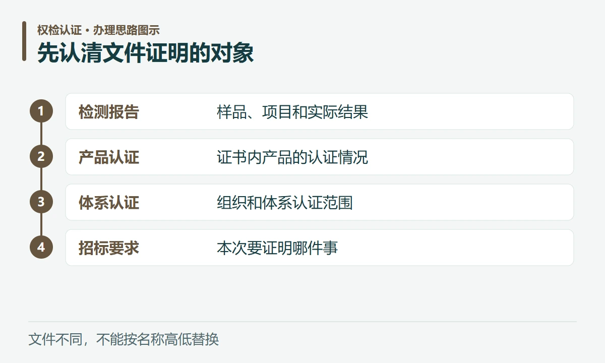 先认清文件证明的对象:检测报告,样品、项目和实际结果;产品认证,证书内产品的认证情况;体系认证,组织和体系认证范围;招标要求,本次要证明哪件事