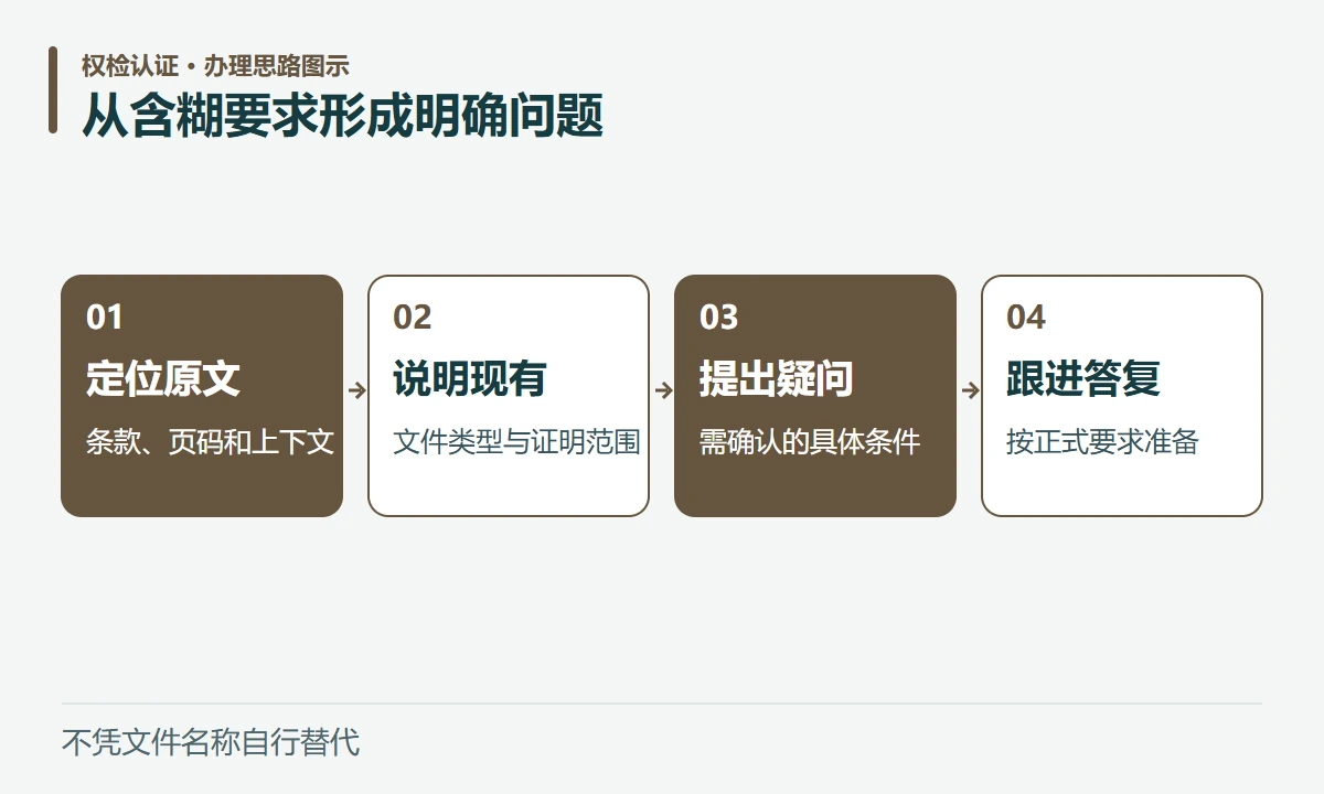 从含糊要求形成明确问题:定位原文,条款、页码和上下文;说明现有,文件类型与证明范围;提出疑问,需确认的具体条件;跟进答复,按正式要求准备