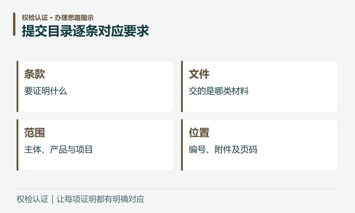 提交目录逐条对应要求:条款,要证明什么;文件,交的是哪类材料;范围,主体、产品与项目;位置,编号、附件及页码