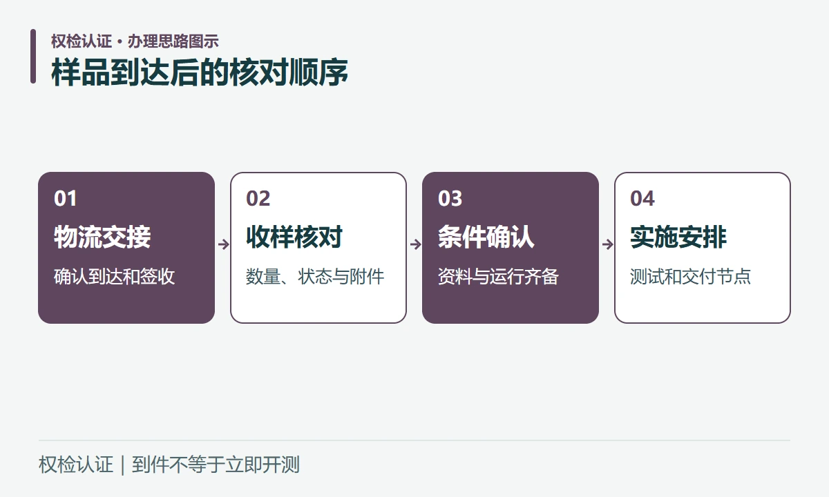 样品到达后的核对顺序:物流交接,确认到达和签收;收样核对,数量、状态与附件;条件确认,资料与运行齐备;实施安排,测试和交付节点