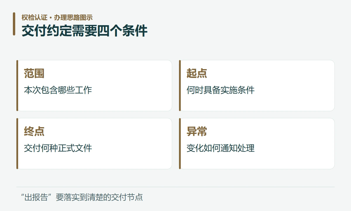 交付约定需要四个条件:范围,本次包含哪些工作;起点,何时具备实施条件;终点,交付何种正式文件;异常,变化如何通知处理