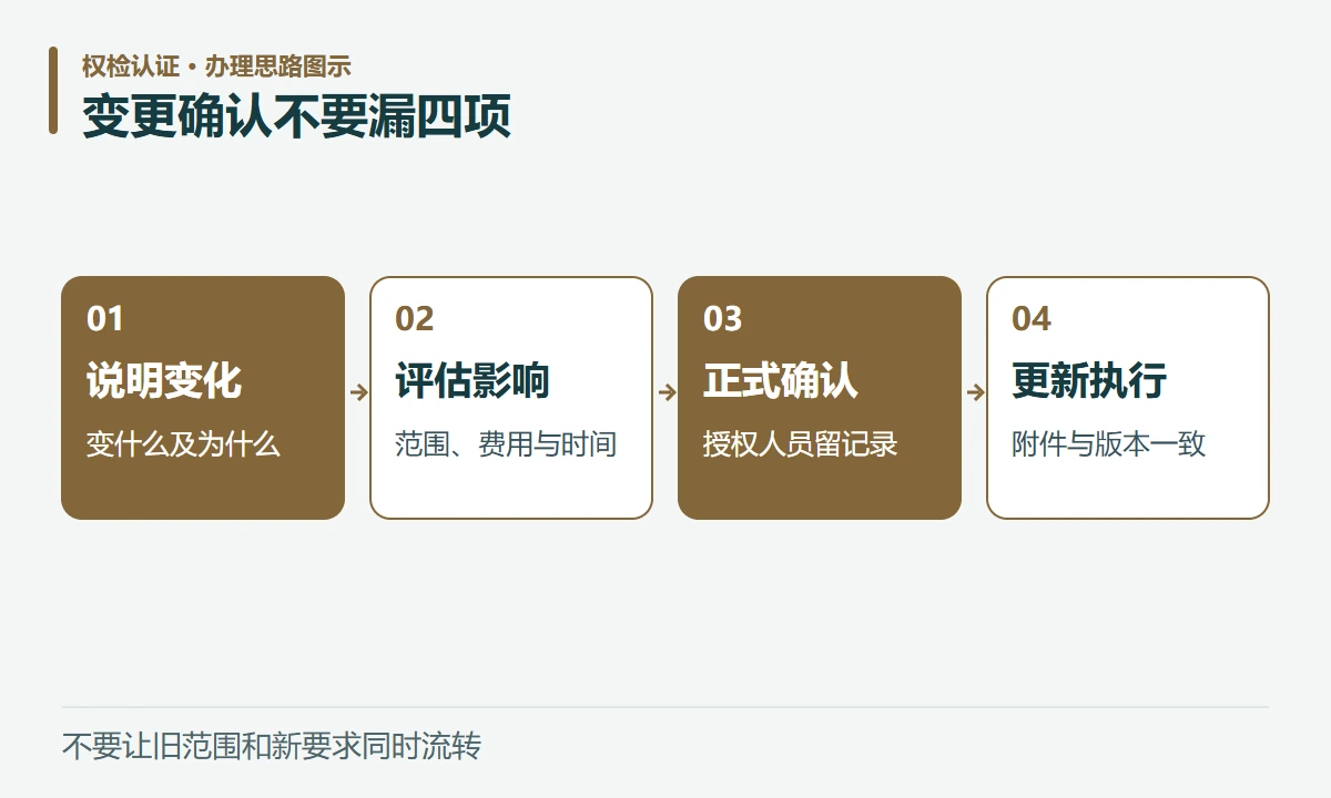 变更确认不要漏四项:说明变化,变什么及为什么;评估影响,范围、费用与时间;正式确认,授权人员留记录;更新执行,附件与版本一致