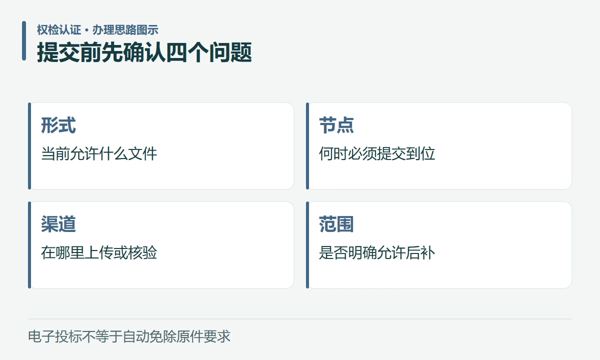 提交前先确认四个问题:形式,当前允许什么文件;节点,何时必须提交到位;渠道,在哪里上传或核验;范围,是否明确允许后补