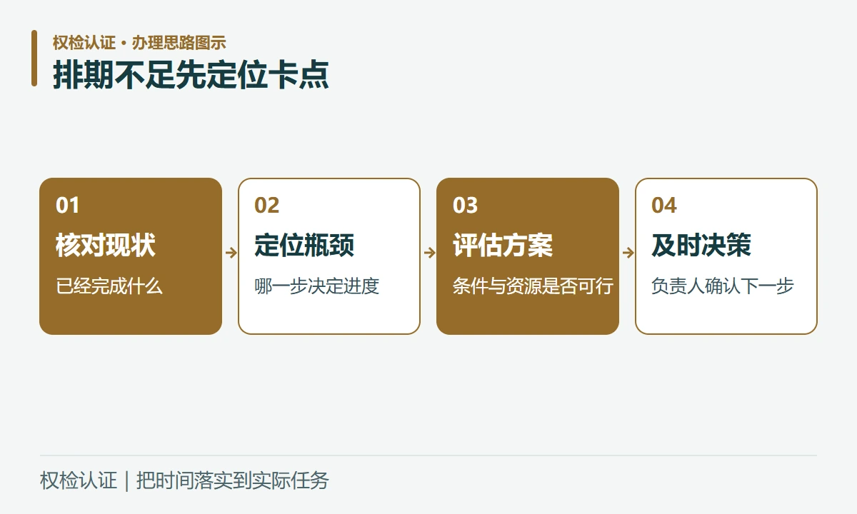 排期不足先定位卡点:核对现状,已经完成什么;定位瓶颈,哪一步决定进度;评估方案,条件与资源是否可行;及时决策,负责人确认下一步