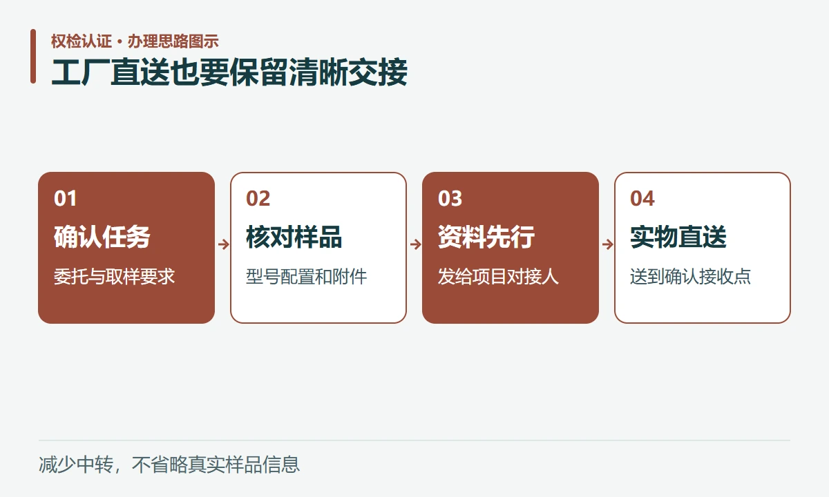 工厂直送也要保留清晰交接:确认任务,委托与取样要求;核对样品,型号配置和附件;资料先行,发给项目对接人;实物直送,送到确认接收点