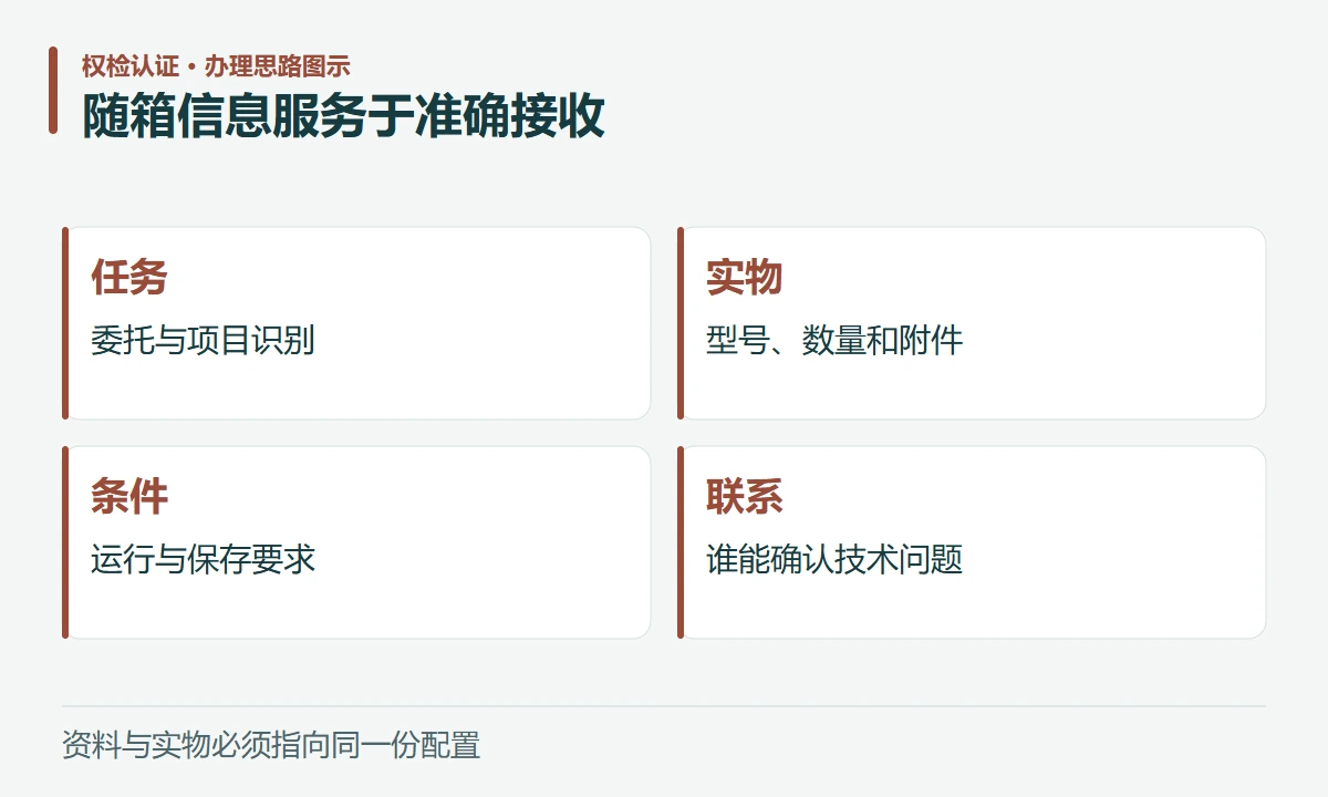 随箱信息服务于准确接收:任务,委托与项目识别;实物,型号、数量和附件;条件,运行与保存要求;联系,谁能确认技术问题