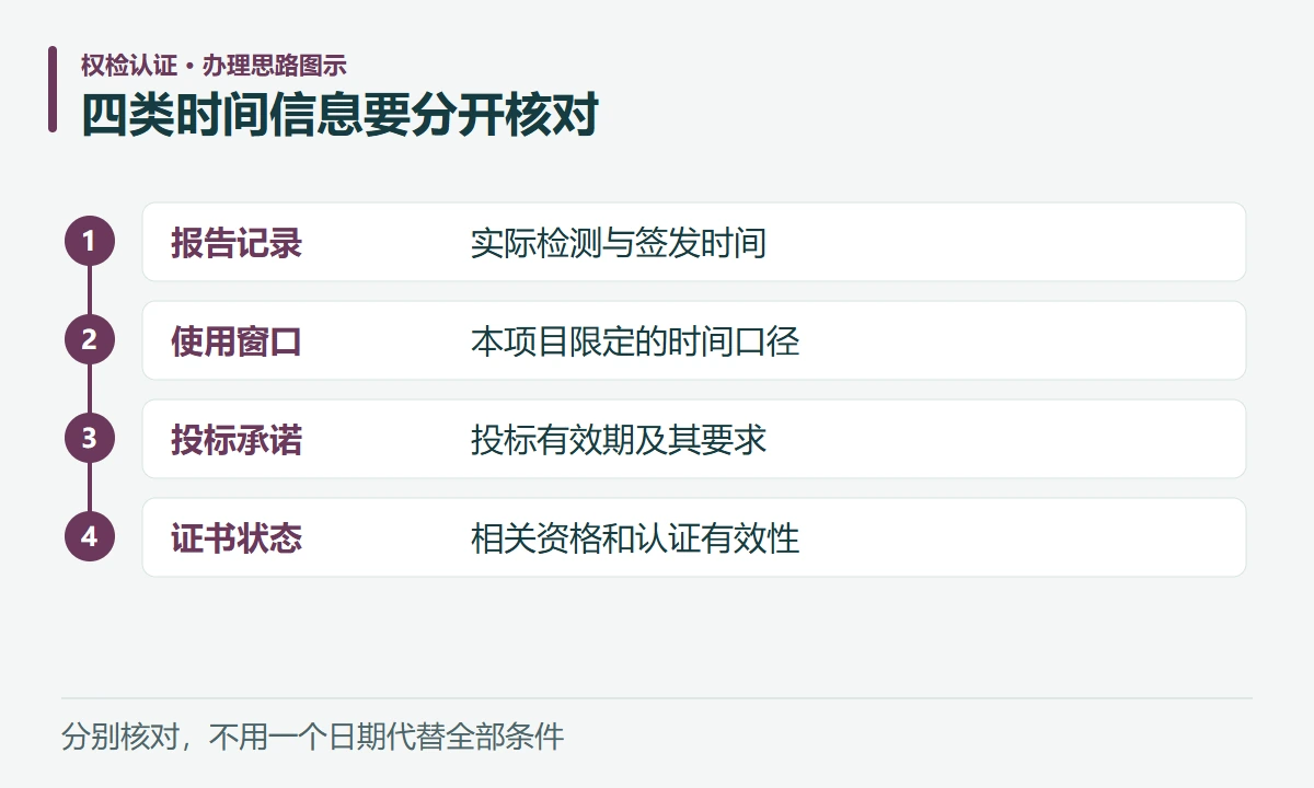 四类时间信息要分开核对:报告记录,实际检测与签发时间;使用窗口,本项目限定的时间口径;投标承诺,投标有效期及其要求;证书状态,相关资格和认证有效性