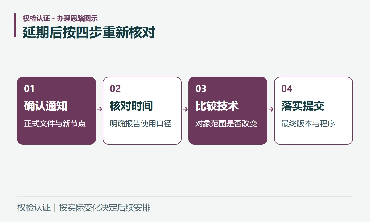 延期后按四步重新核对:确认通知,正式文件与新节点;核对时间,明确报告使用口径;比较技术,对象范围是否改变;落实提交,最终版本与程序