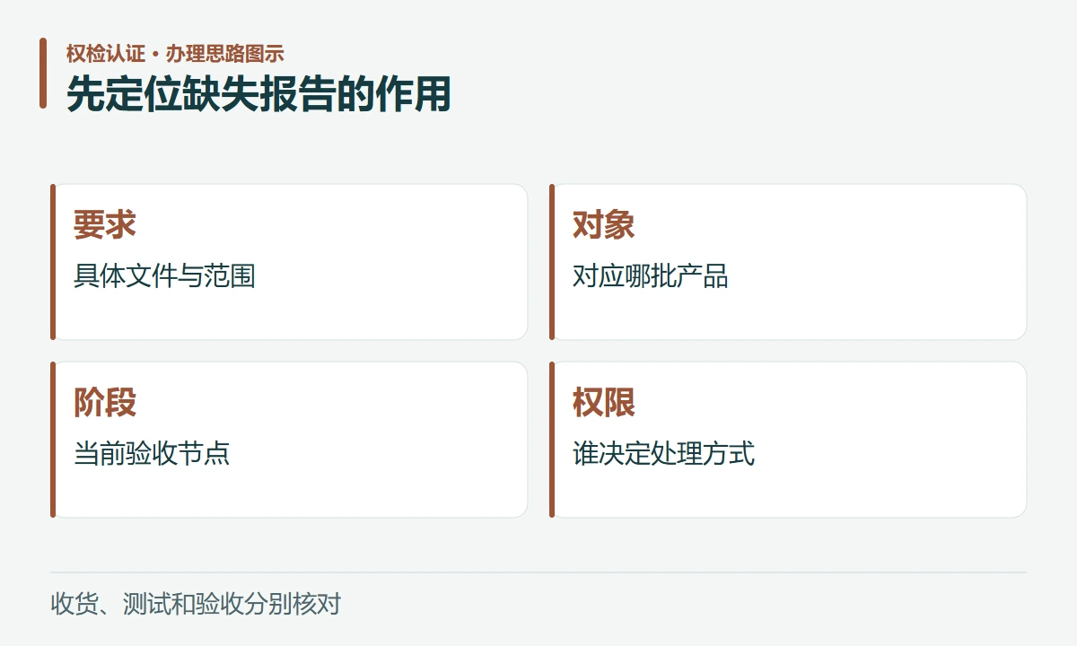 先定位缺失报告的作用:要求,具体文件与范围;对象,对应哪批产品;阶段,当前验收节点;权限,谁决定处理方式