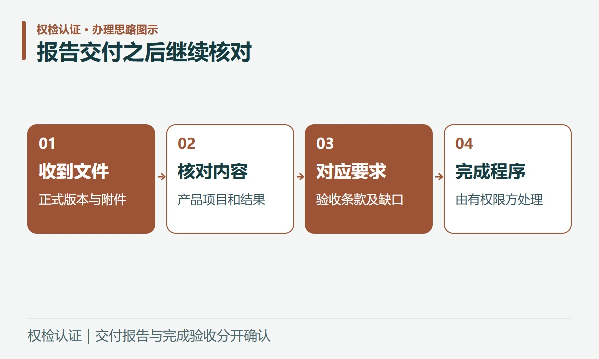 报告交付之后继续核对:收到文件,正式版本与附件;核对内容,产品项目和结果;对应要求,验收条款及缺口;完成程序,由有权限方处理