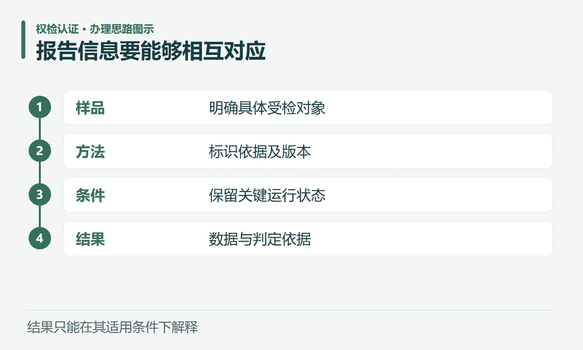 报告信息要能够相互对应:样品,明确具体受检对象;方法,标识依据及版本;条件,保留关键运行状态;结果,数据与判定依据