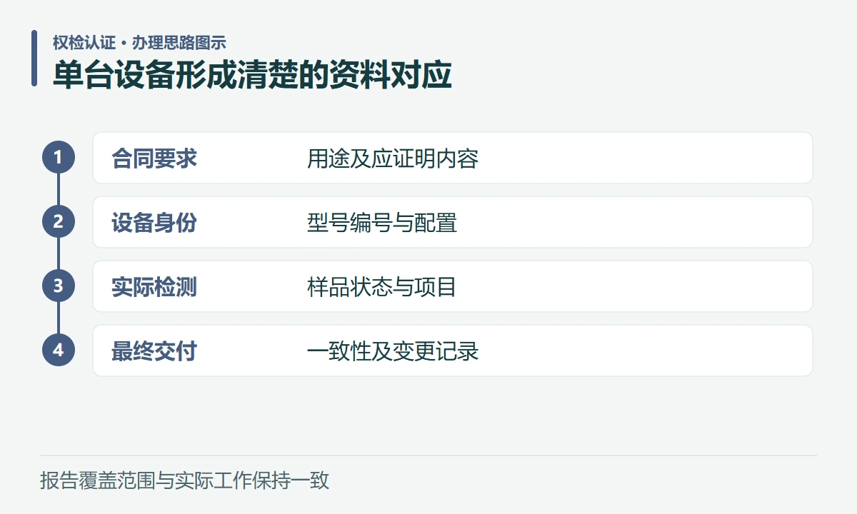 单台设备形成清楚的资料对应:合同要求,用途及应证明内容;设备身份,型号编号与配置;实际检测,样品状态与项目;最终交付,一致性及变更记录